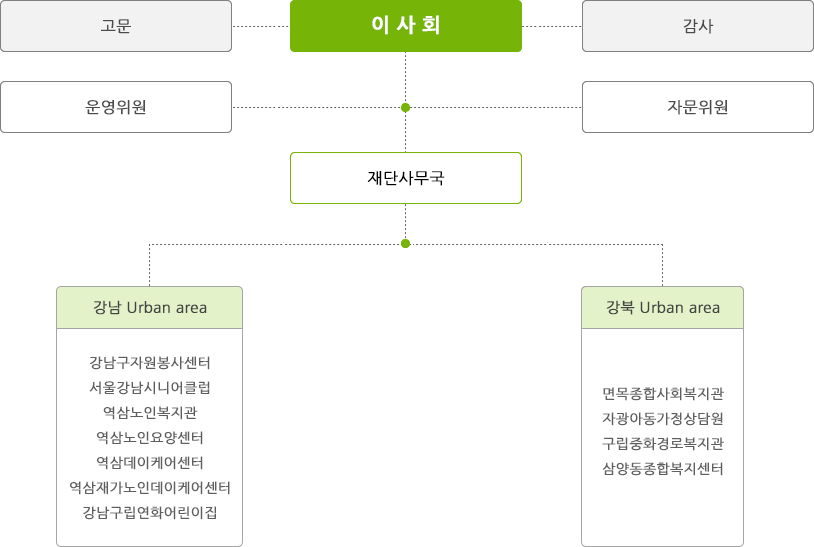 재단산하기관